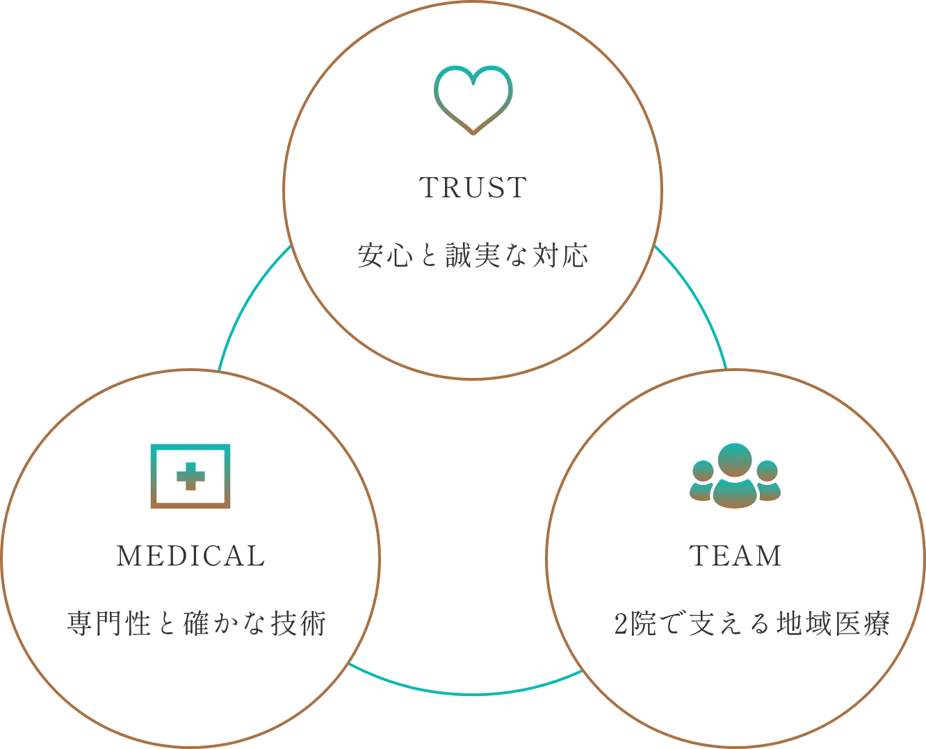 信頼・医療・チーム